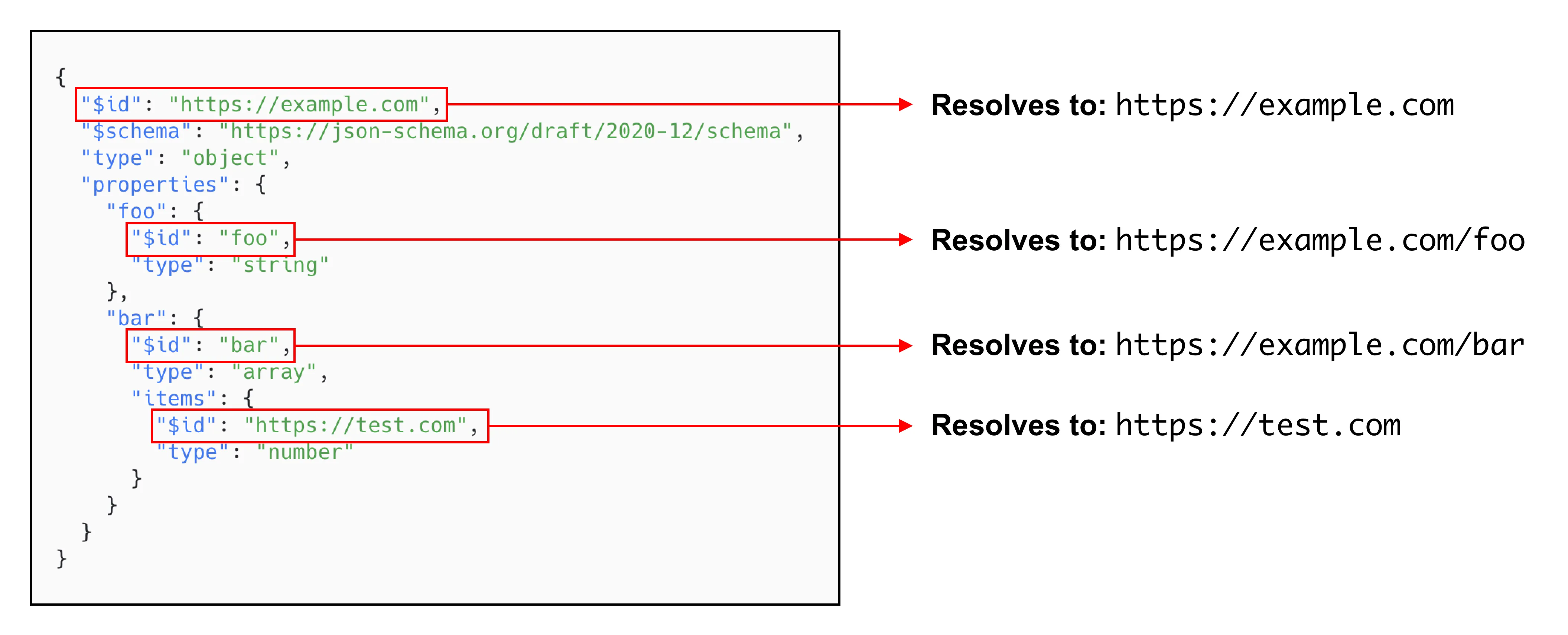 A JSON Schema with multiple identifiers